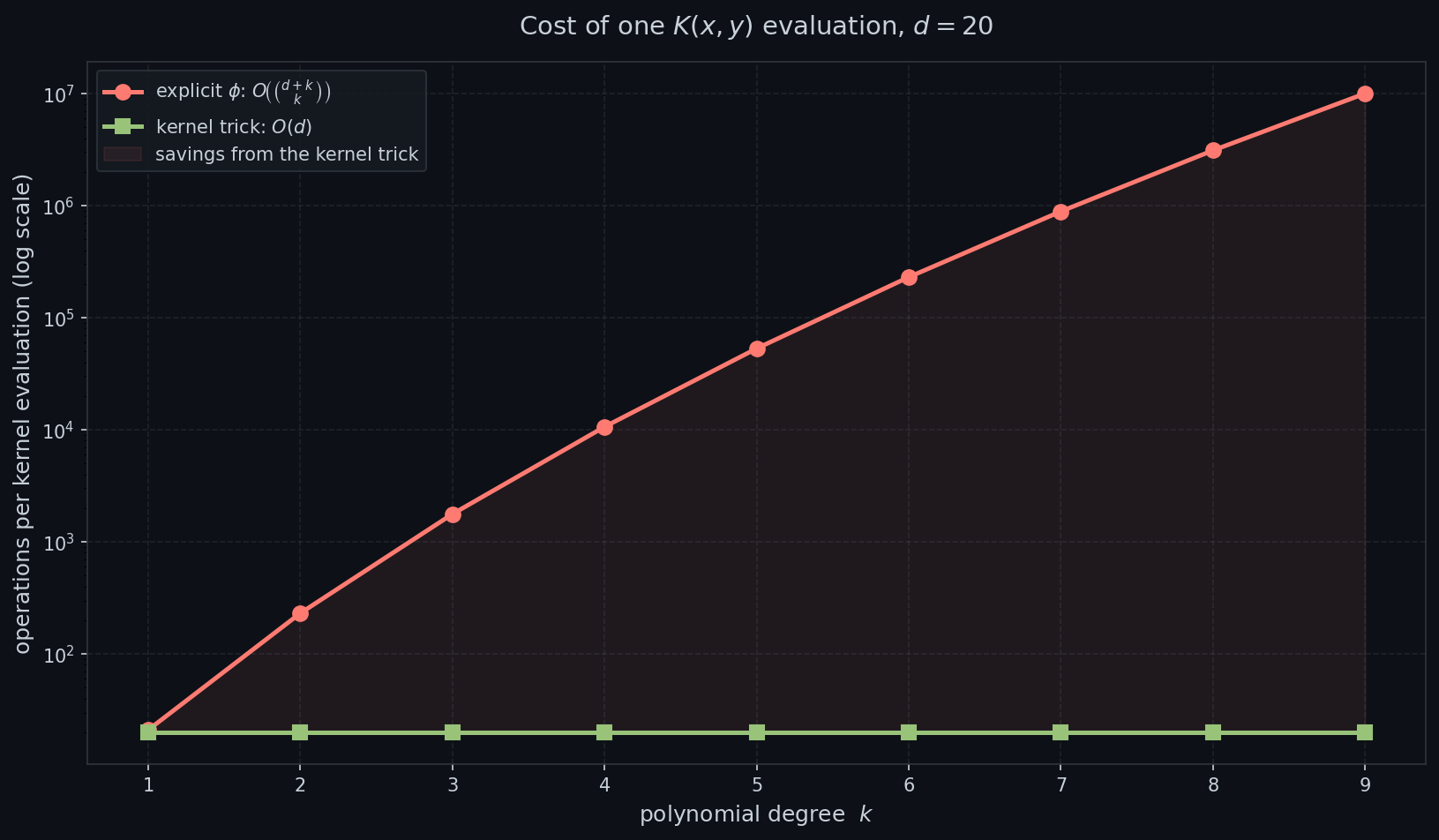 Cost of one $K(x, y)$
evaluation: explicit $\phi$
vs. kernel trick
