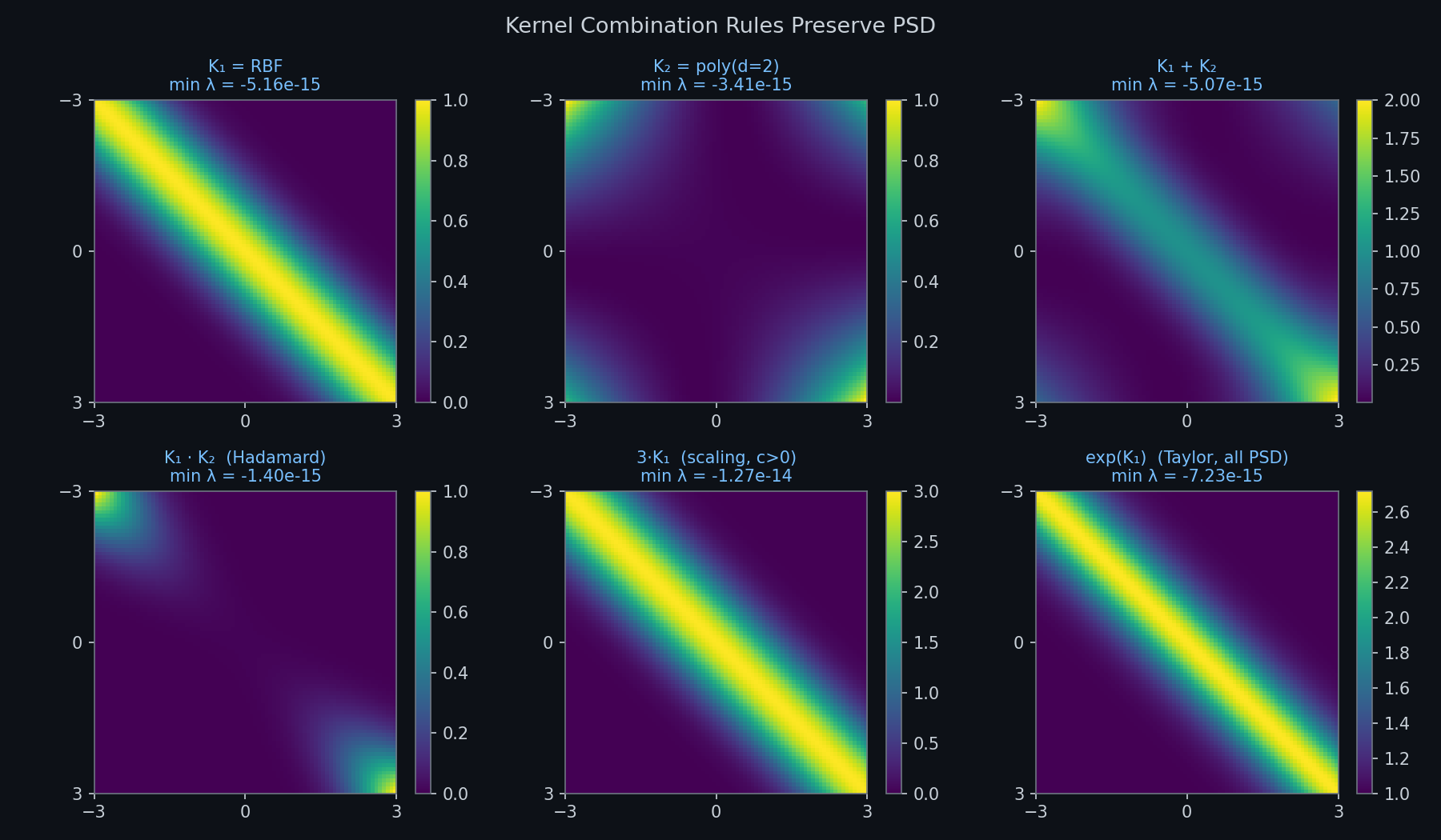 Six kernel-combination rules visualised on the same 80-point grid