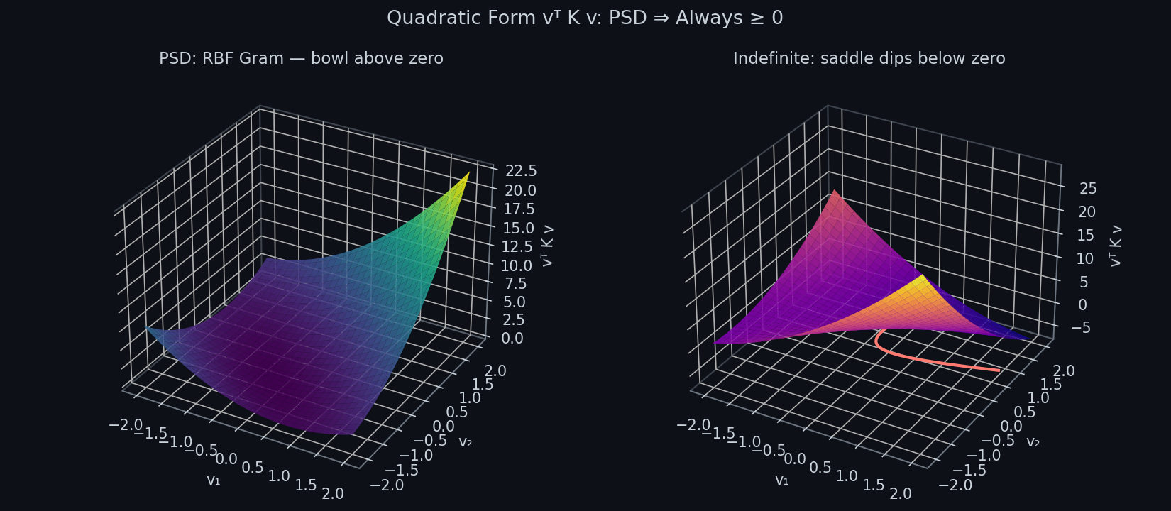 Quadratic form vᵀGv for a PSD matrix vs an indefinite matrix