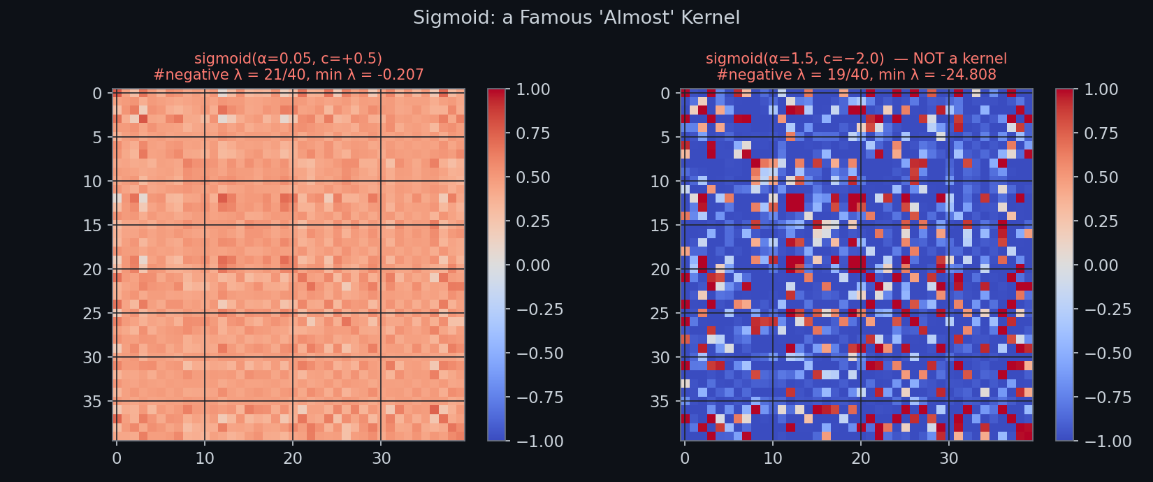 Sigmoid kernel: PSD for one parameter setting, indefinite for another
