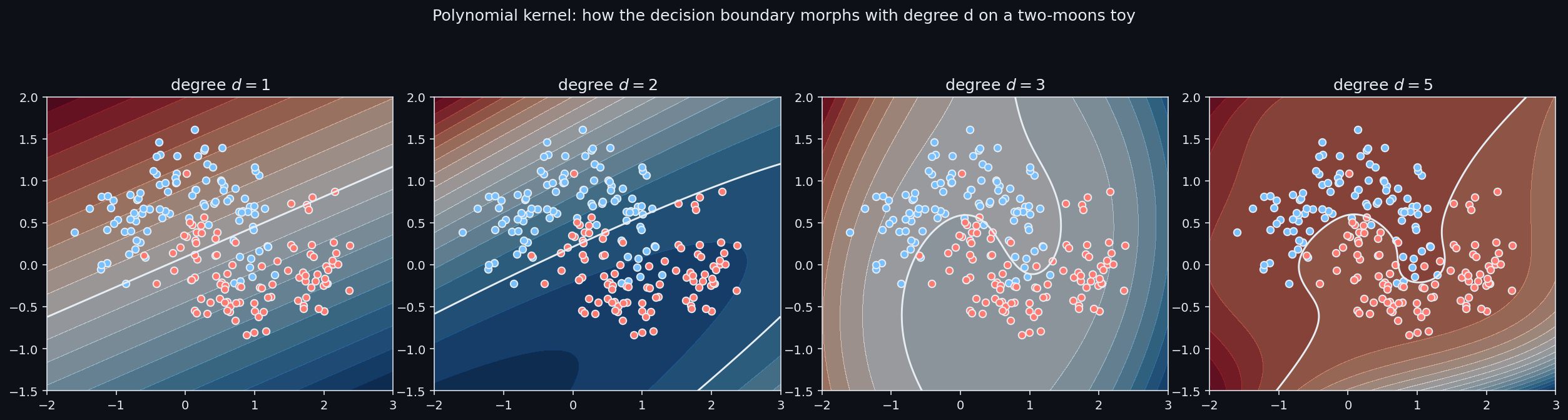 Polynomial kernel for degrees 1, 2, 3, 5