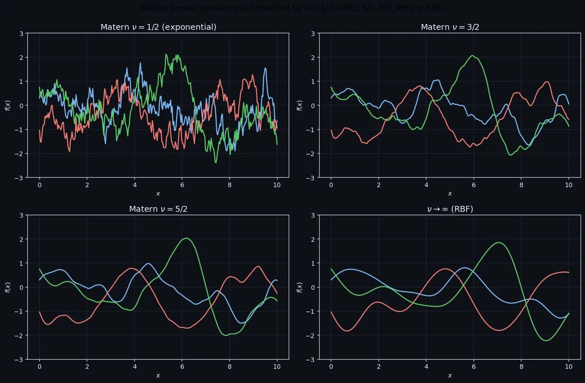 Matern kernel sample paths under different nu values