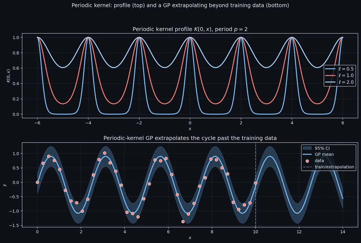 Periodic kernel fitting seasonal data