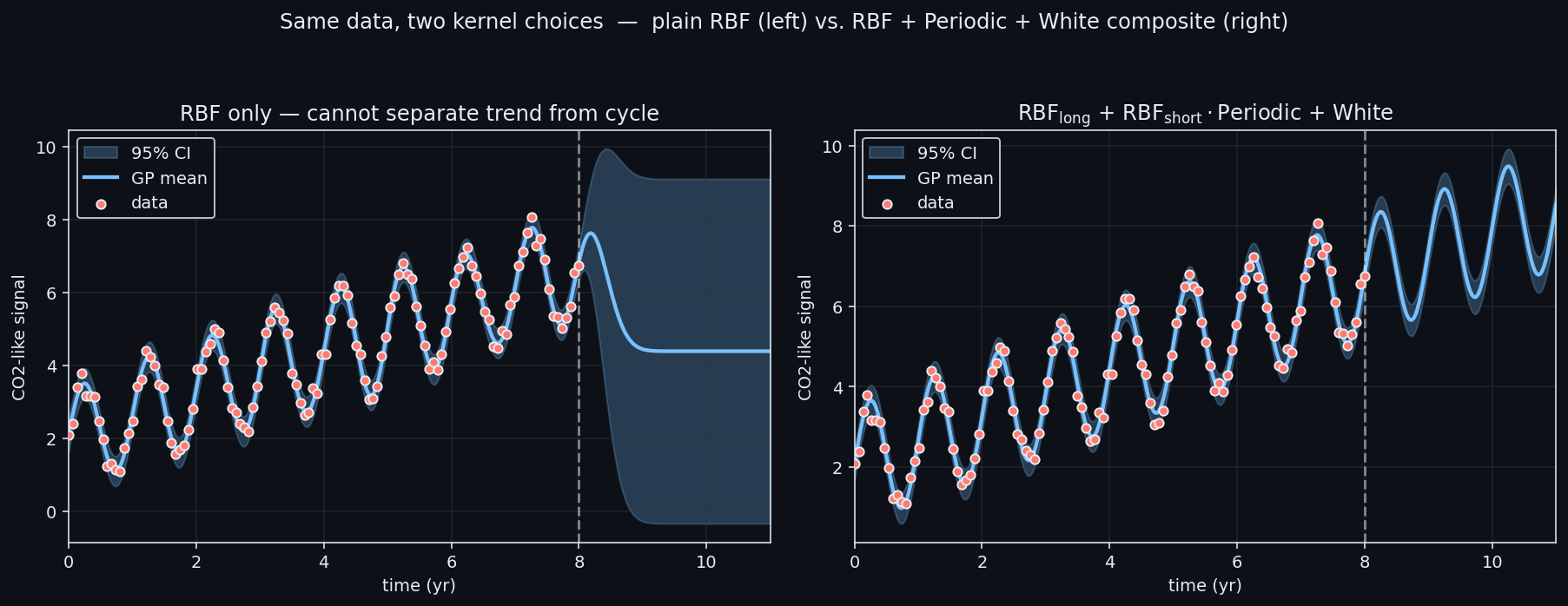 Composing RBF and periodic kernels to fit a CO2-like signal