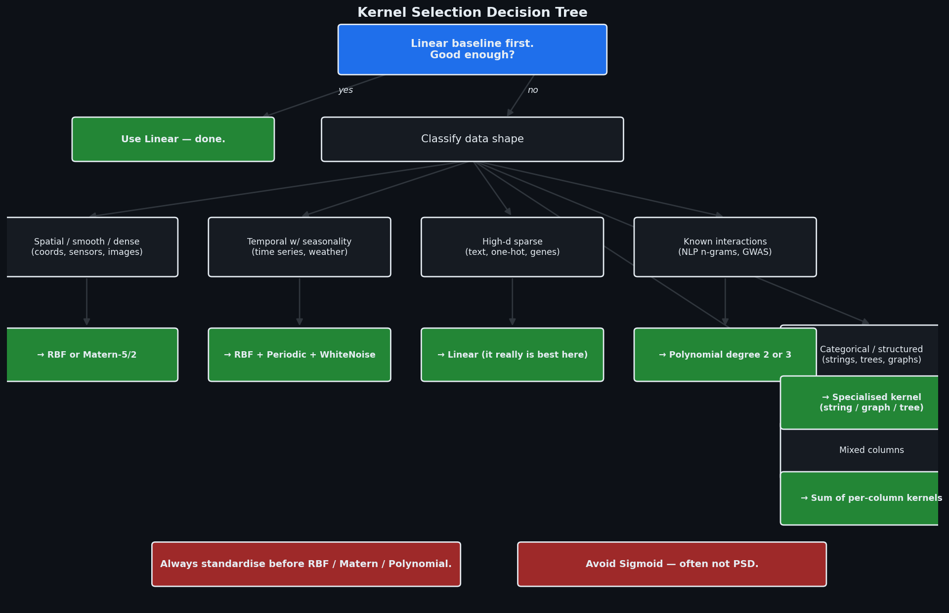 Kernel selection decision tree