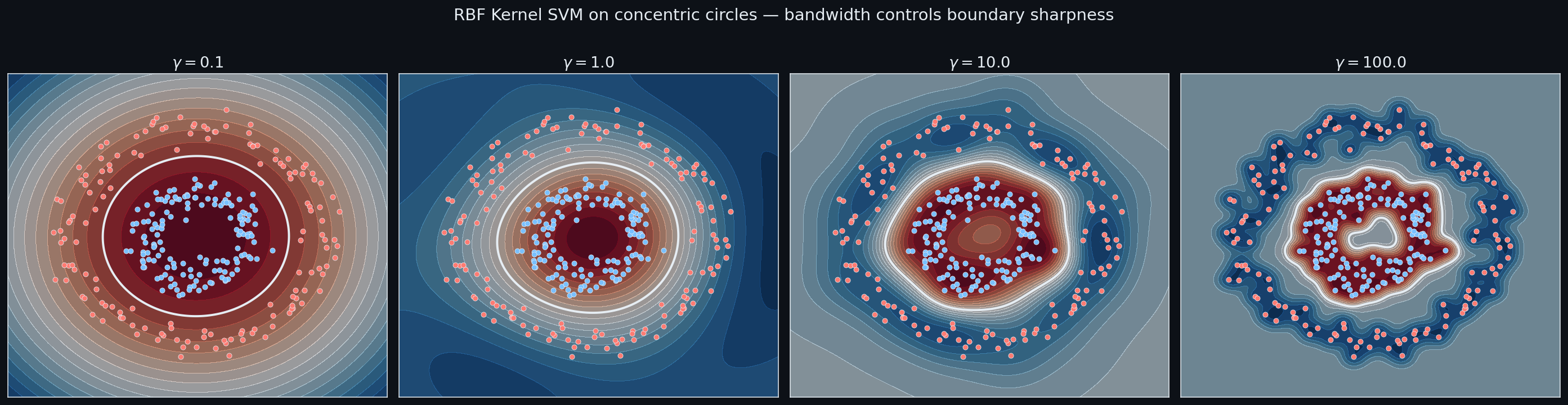 Kernel SVM decision boundary on circles, varying gamma