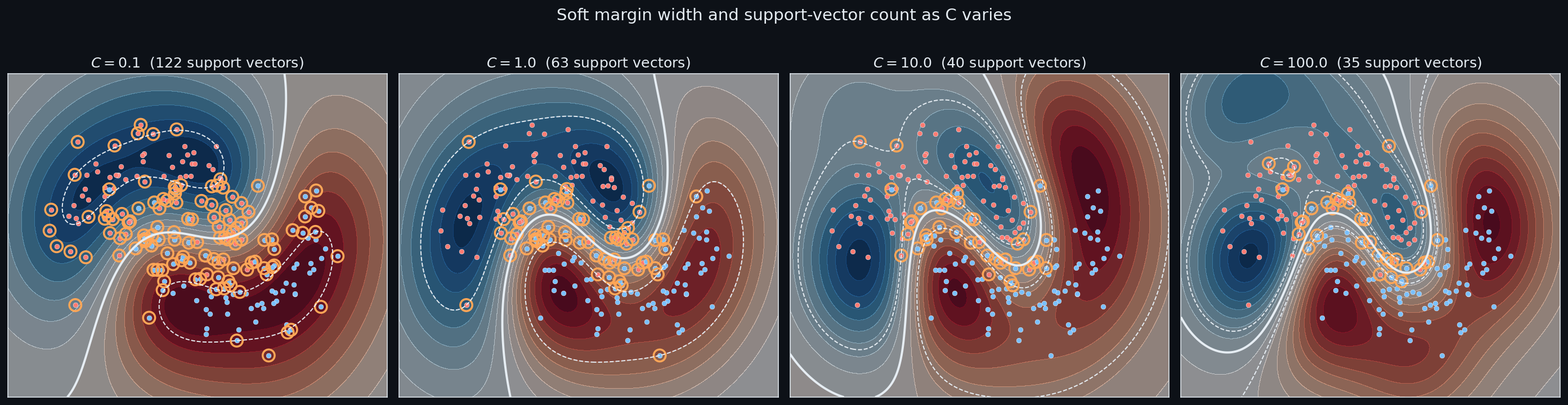 Support vectors and soft margin under different C