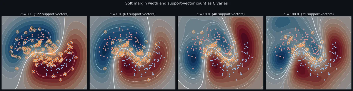 Support vectors and soft margin under different C