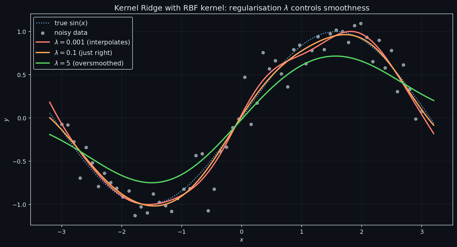 Kernel Ridge fits a noisy sine wave