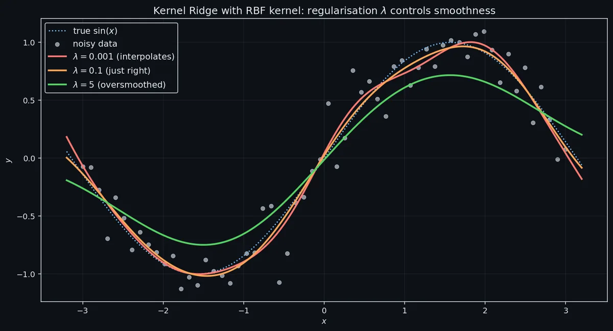 Kernel Ridge fits a noisy sine wave