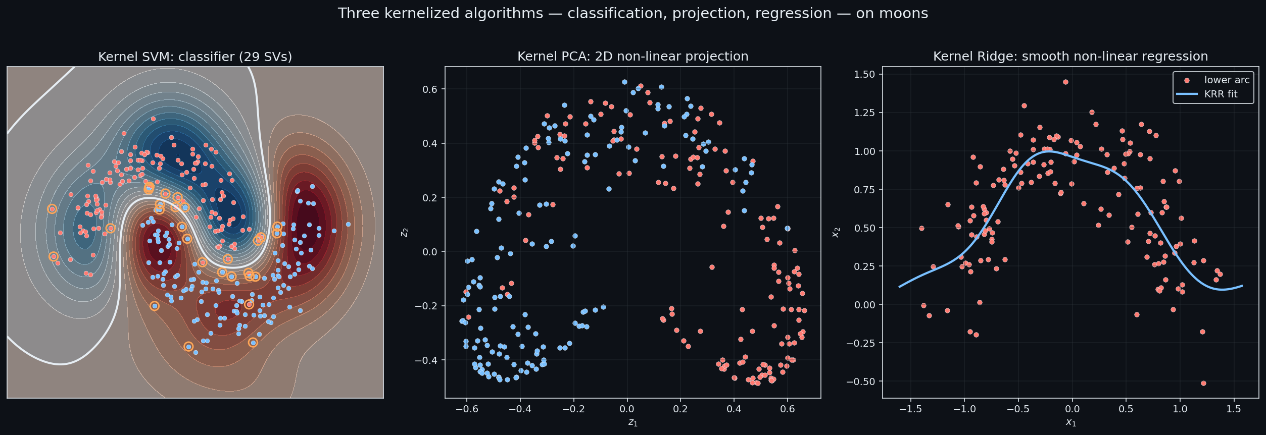 Three algorithms compared on a single dataset