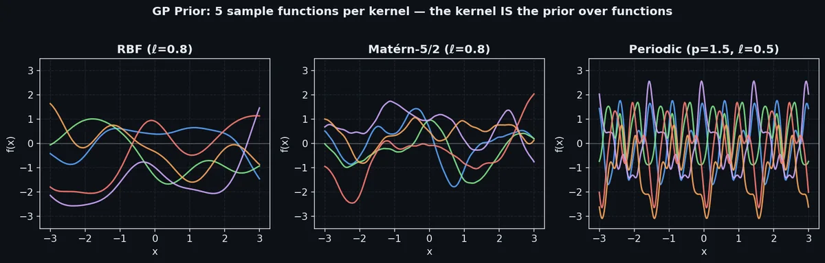GP prior samples under three kernels — the kernel IS the prior