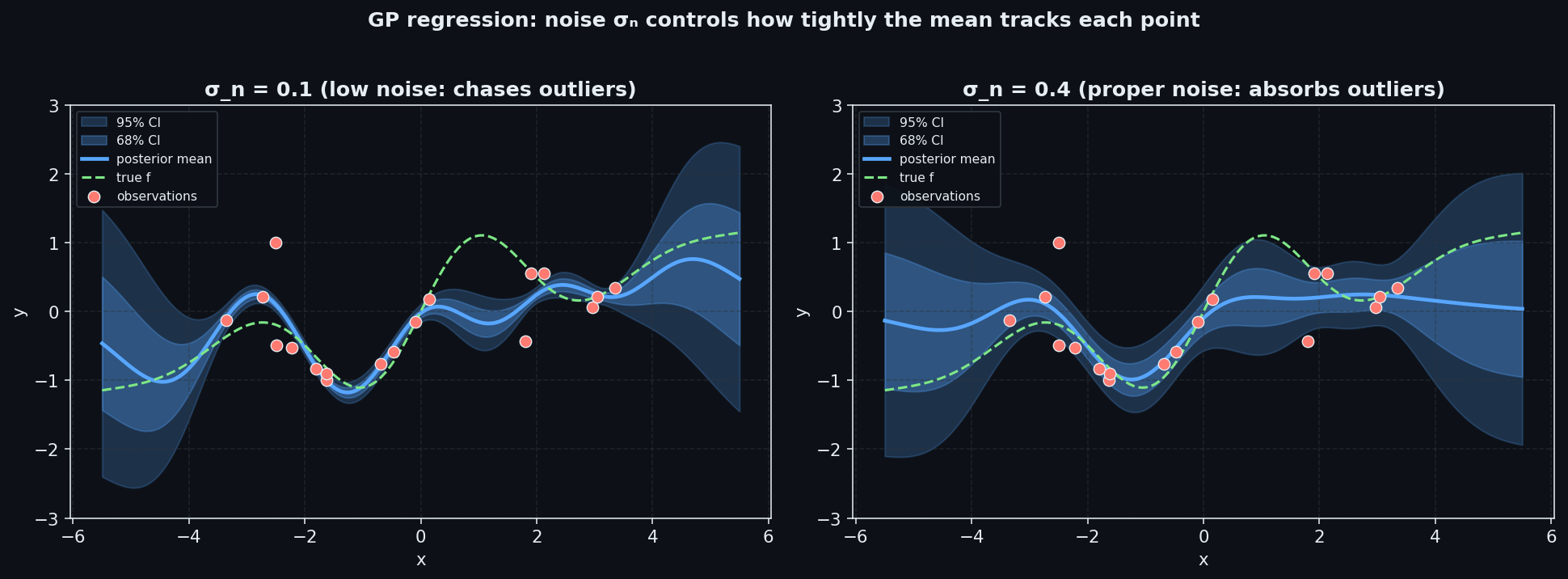 GP regression: noise sigma_n controls how tightly the mean tracks each point