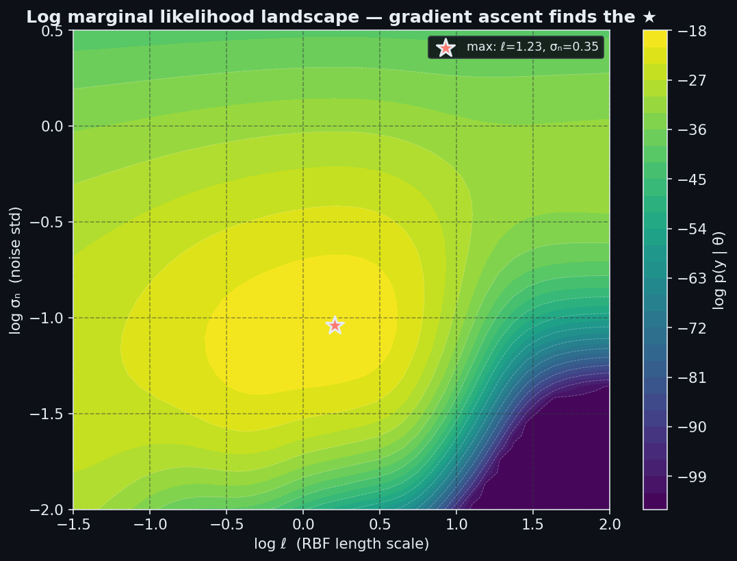 Log marginal likelihood landscape over (length scale, noise) — gradient ascent finds the star