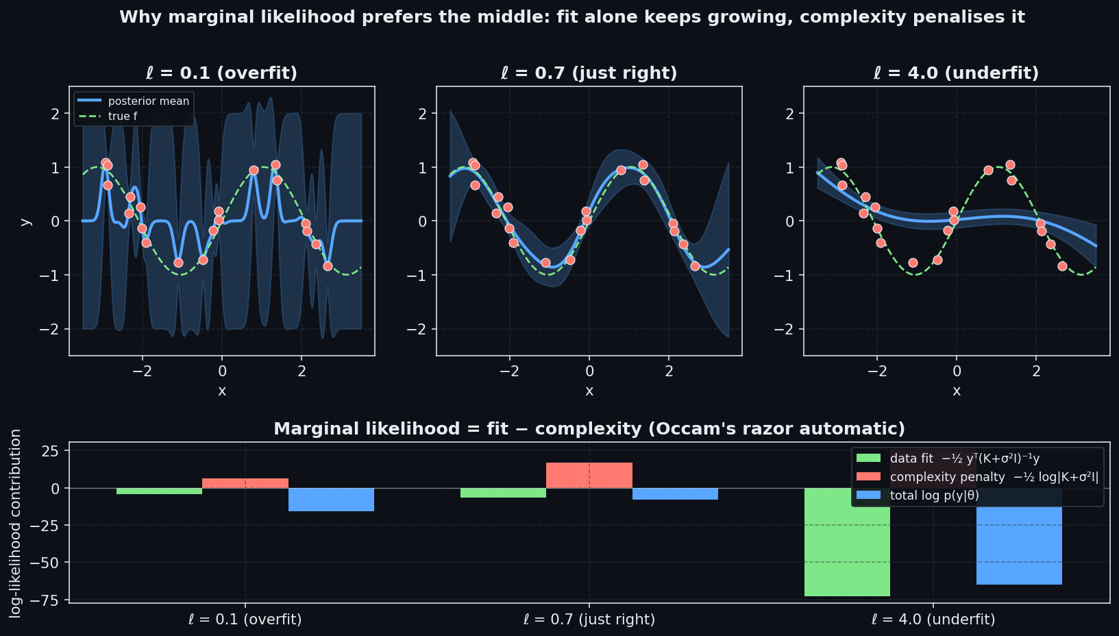 Marginal likelihood automatically prefers the middle: fit alone keeps growing, complexity penalises it