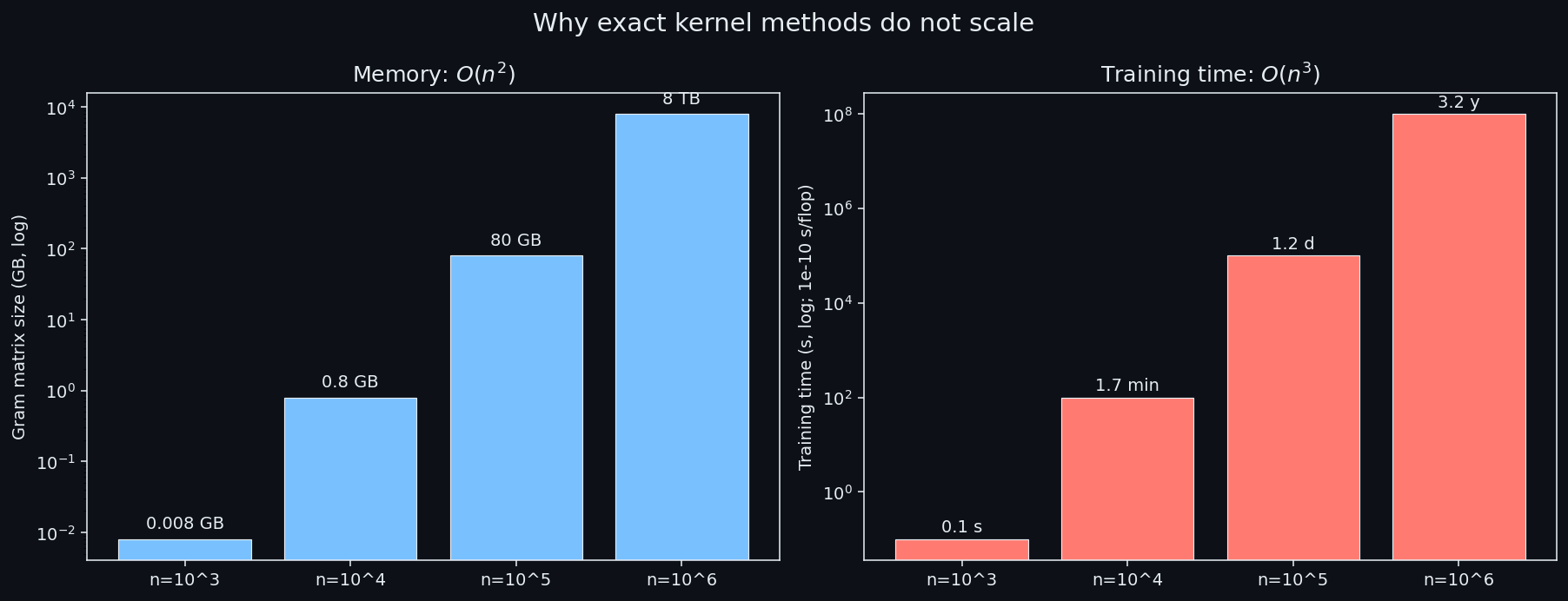 Memory and training-time blow-up at four sample sizes