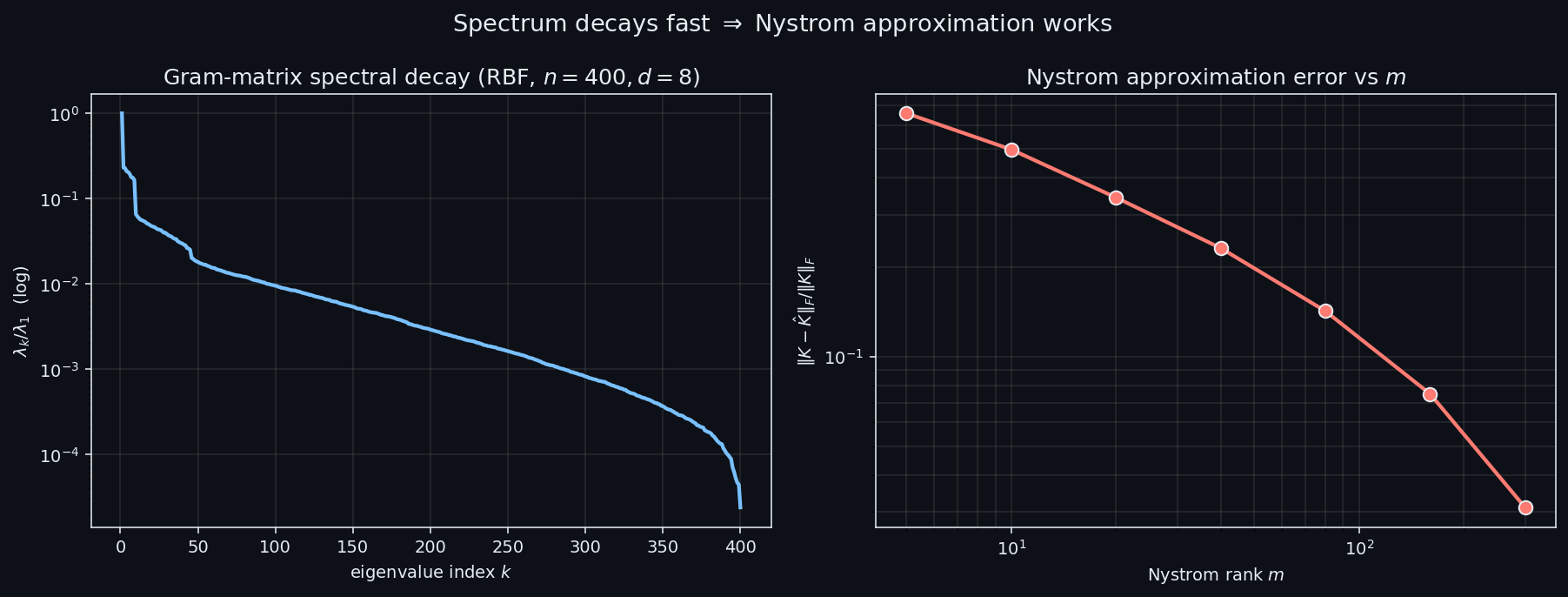 Spectral decay of Gram matrices vs the Nystrom rank-m approximation