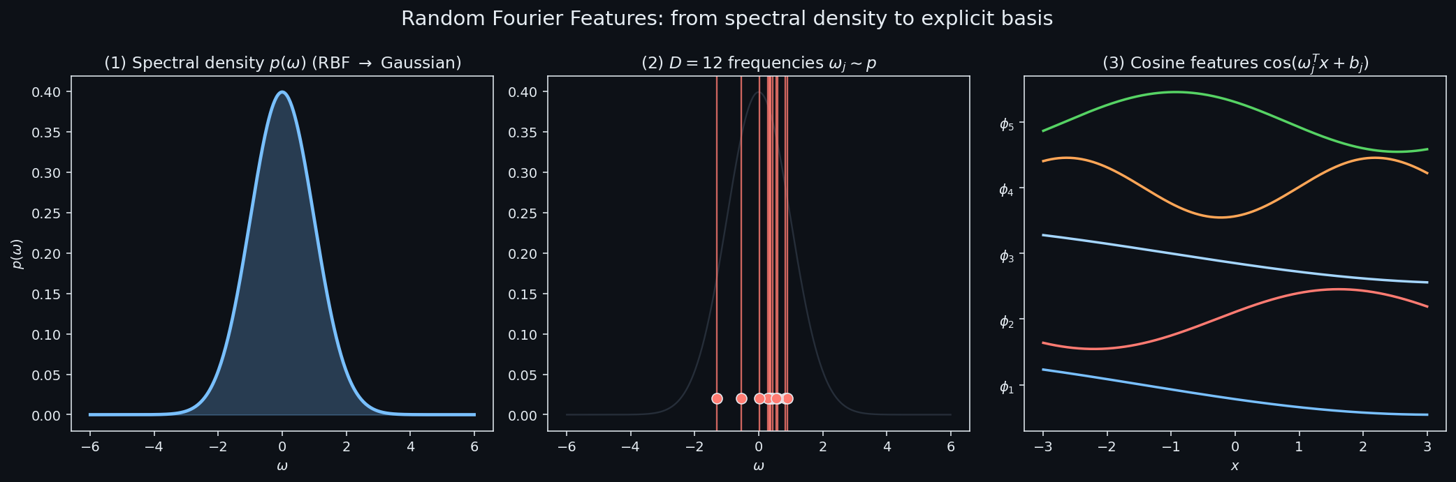 RFF concept: spectral density to frequency samples to cosine features