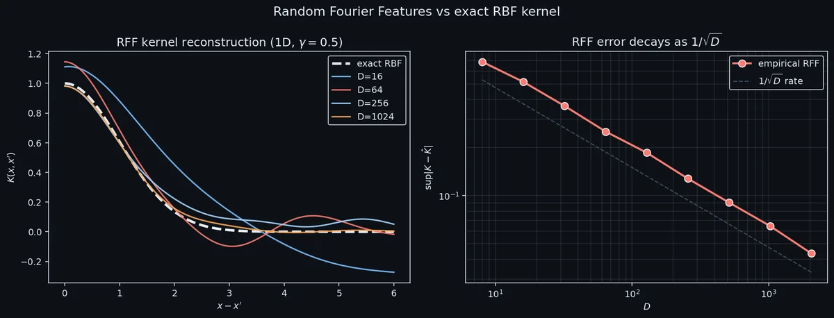 RFF kernel approximation quality as D increases
