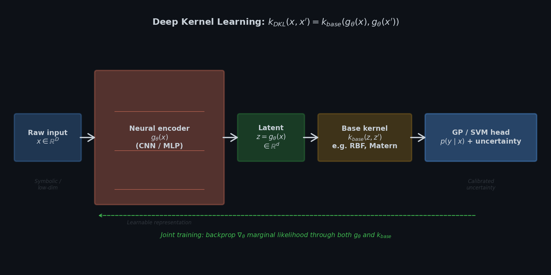 DKL architecture: NN encoder feeds into base kernel into GP/SVM head
