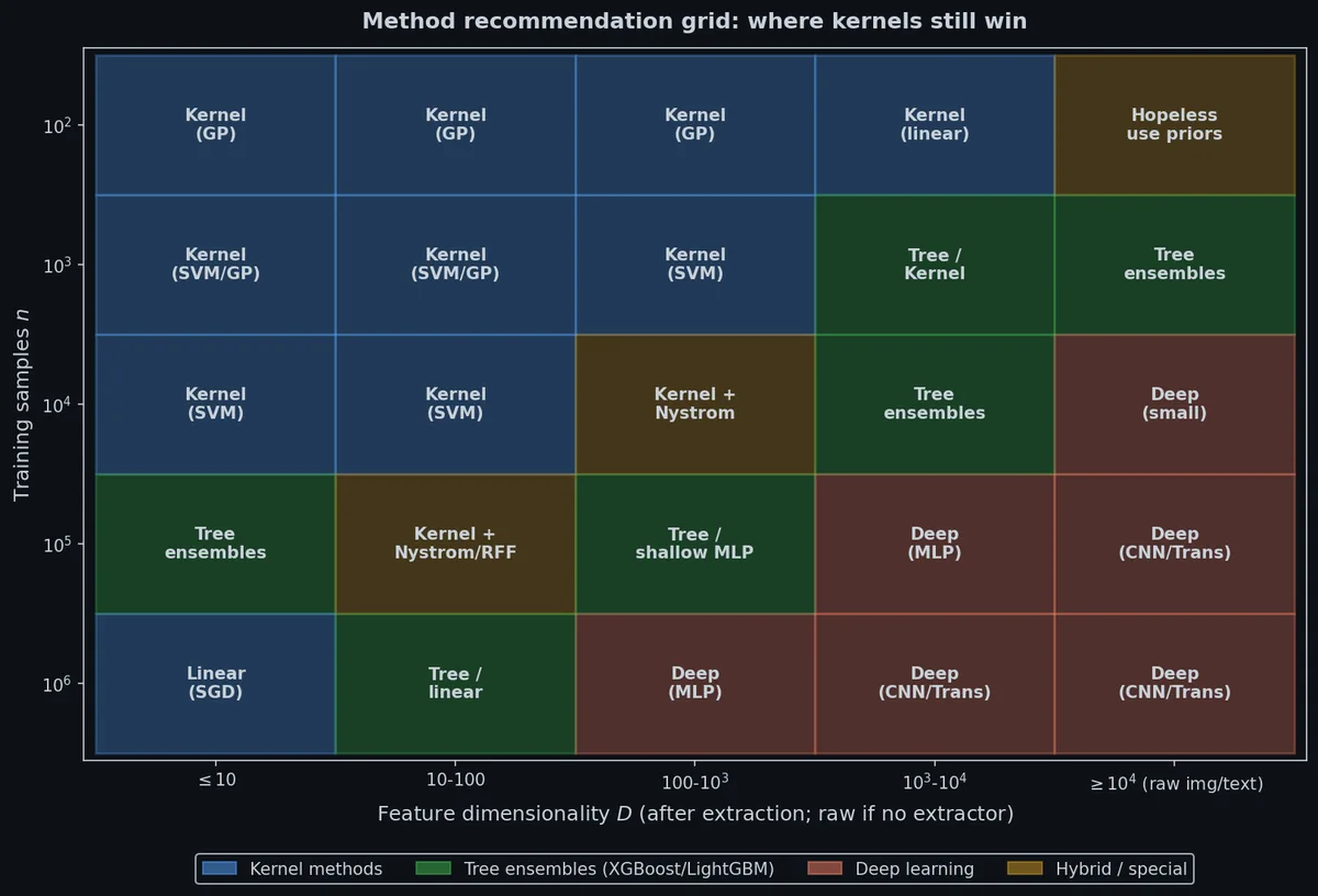 Recommendation grid for method choice across (n, D) regimes