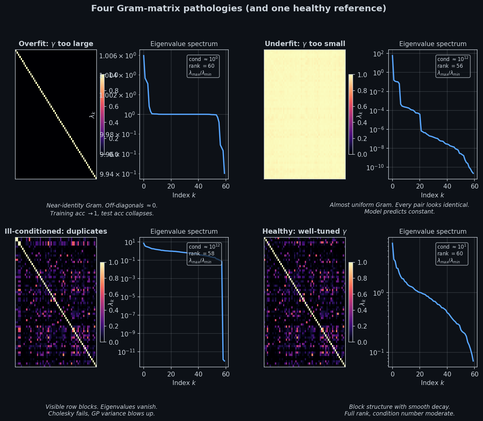 Four pathological Gram matrices: overfit, underfit, ill-conditioned, healthy