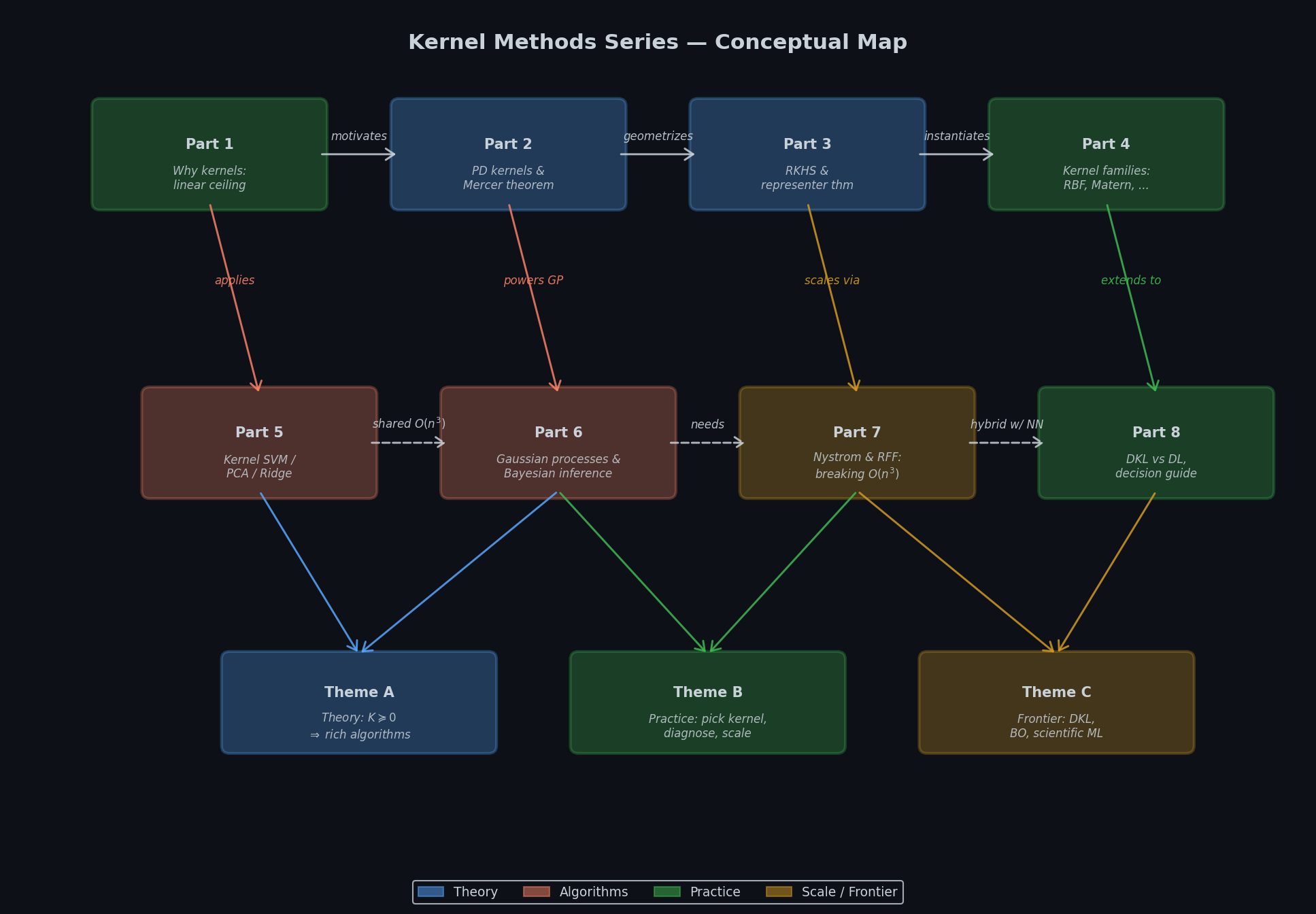 Concept map of the eight kernel-methods series parts