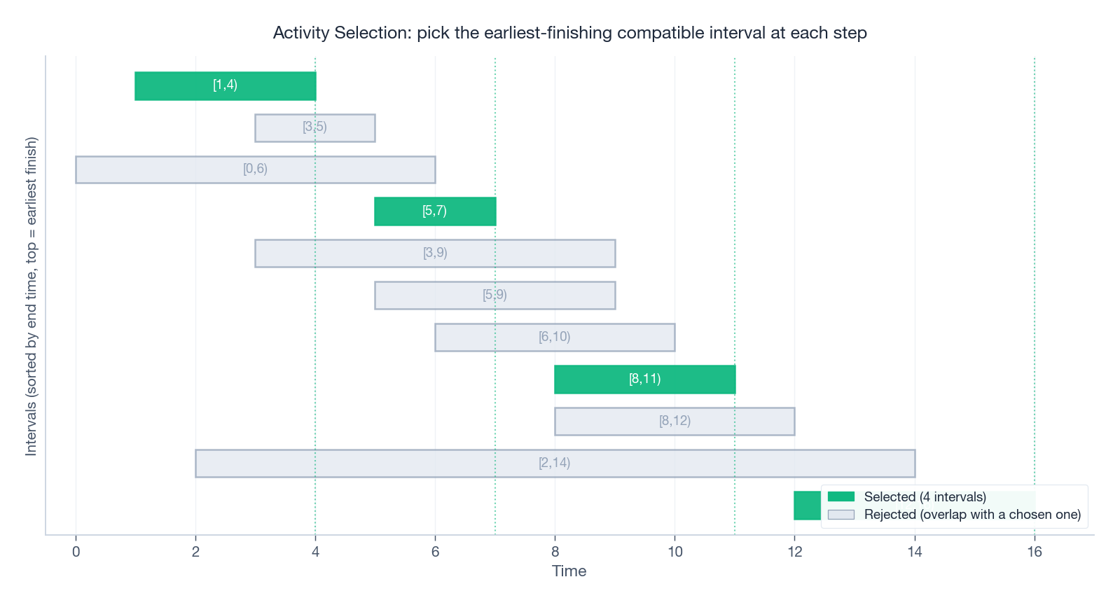 Activity selection: pick the earliest-finishing compatible interval
