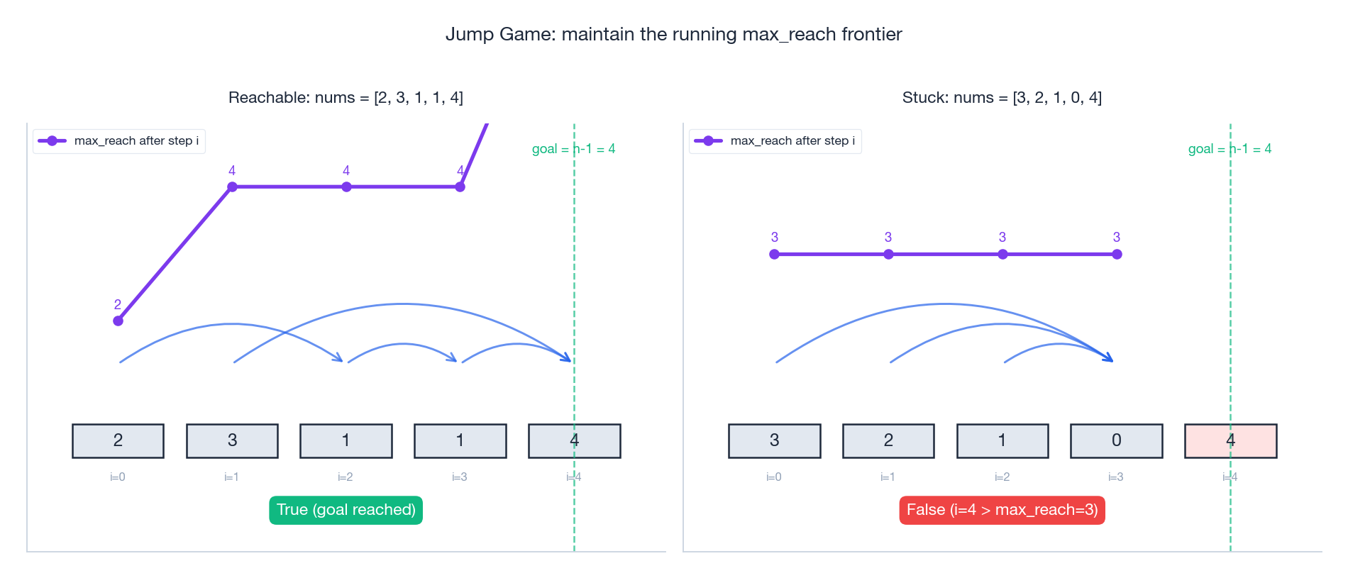 Jump Game: maintain max_reach frontier