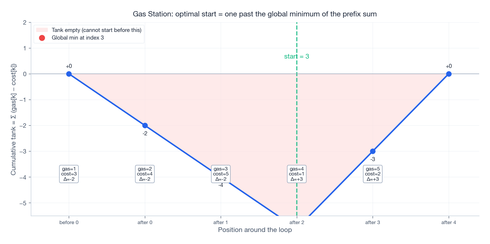 Gas Station: cumulative tank diagram