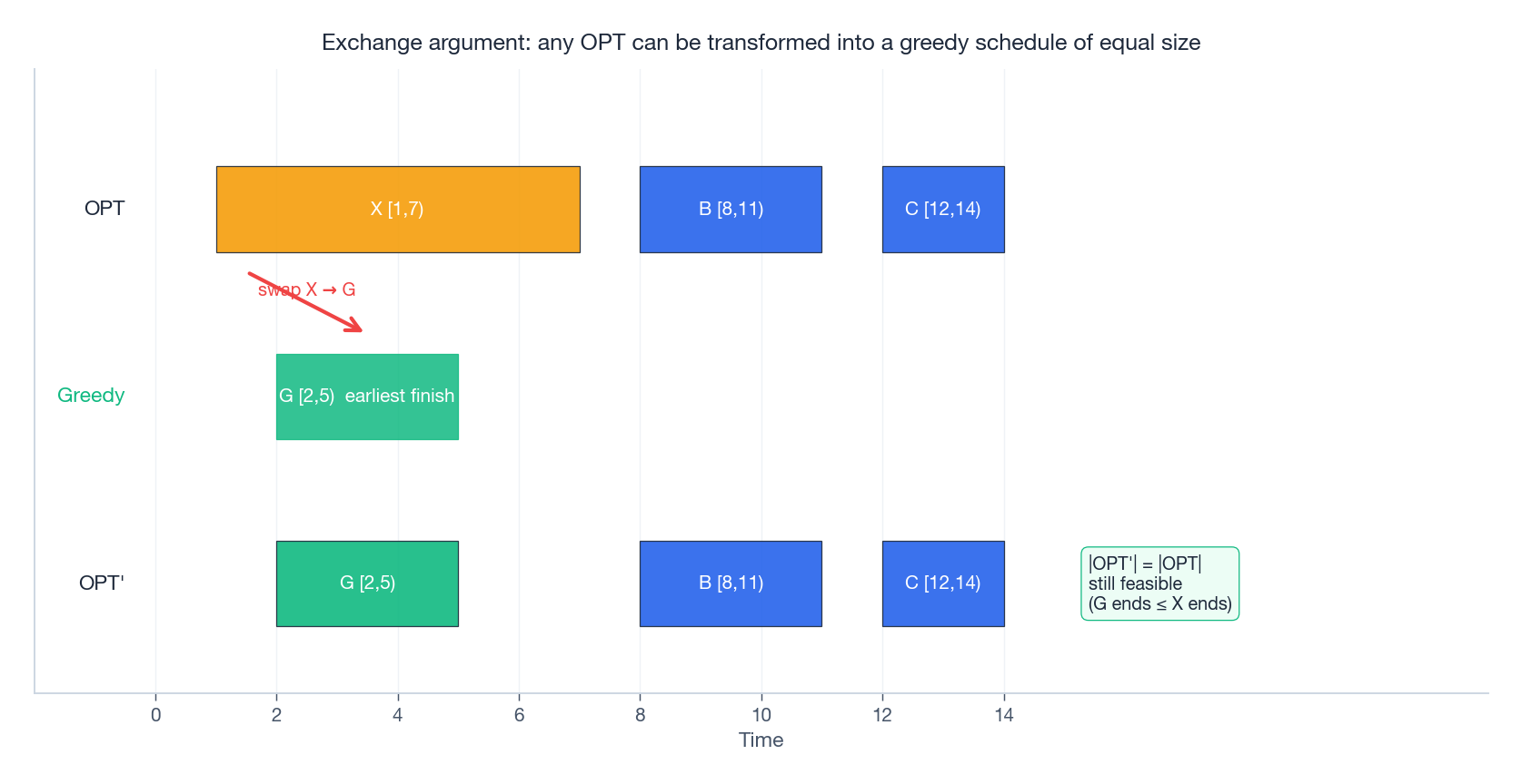 Exchange argument: swap non-greedy choice for greedy choice