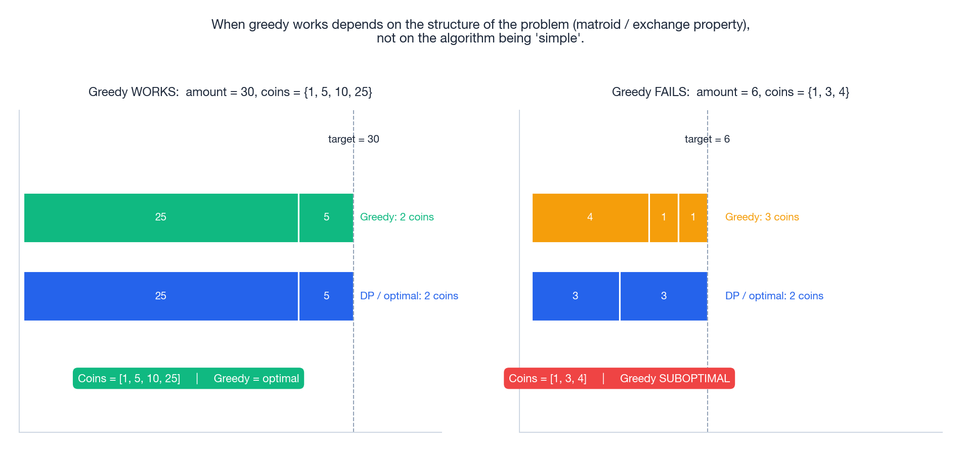 Greedy works vs greedy fails on coin change