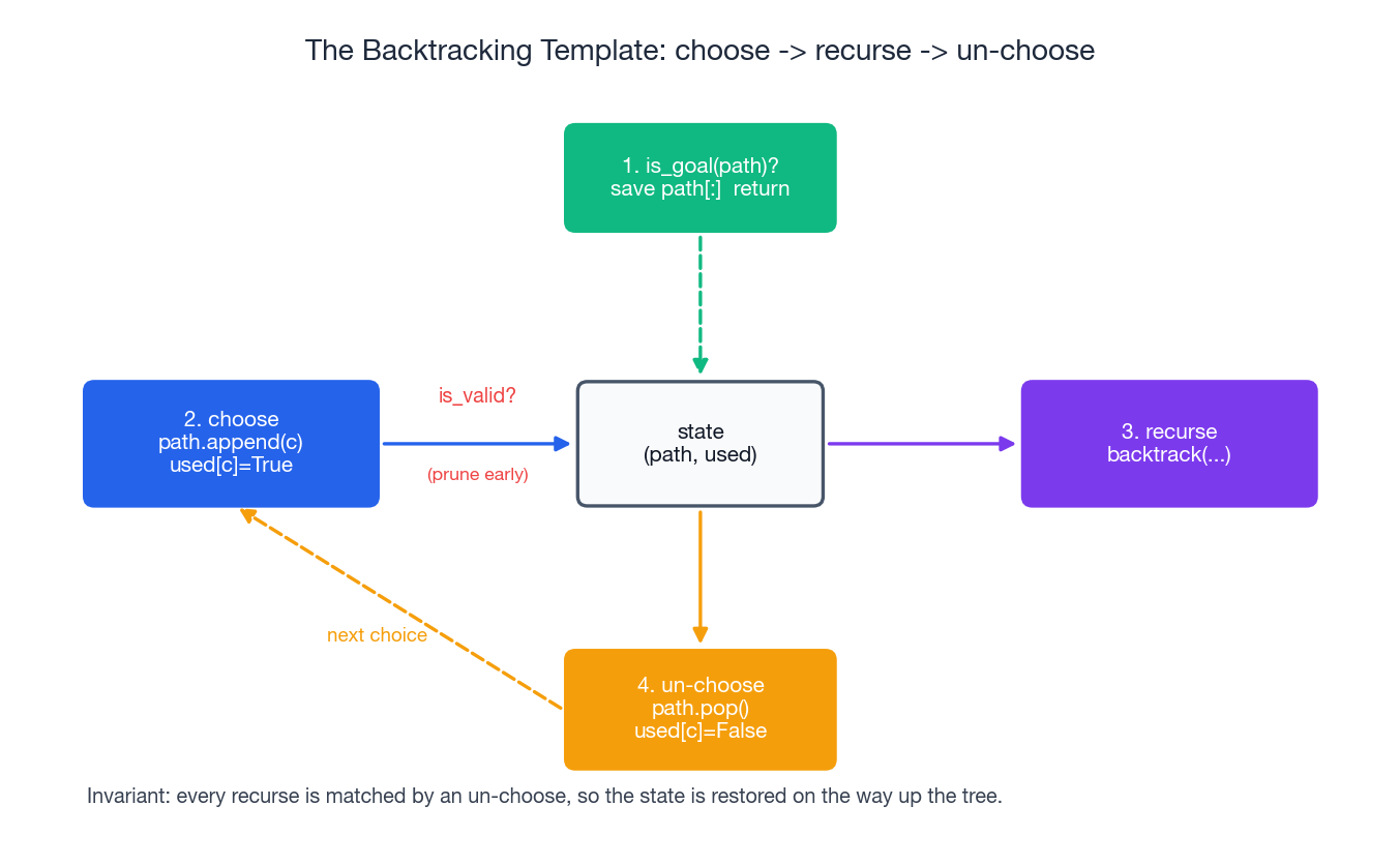 The backtracking template — choose, recurse, un-choose