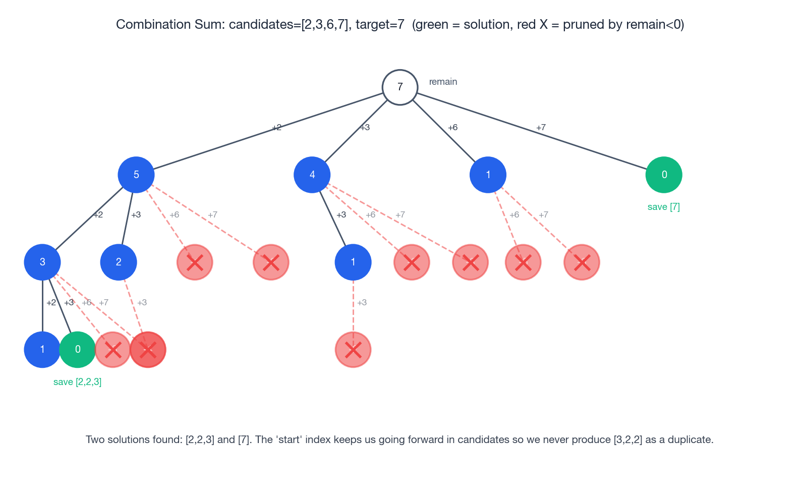 Combination Sum decision tree with pruning