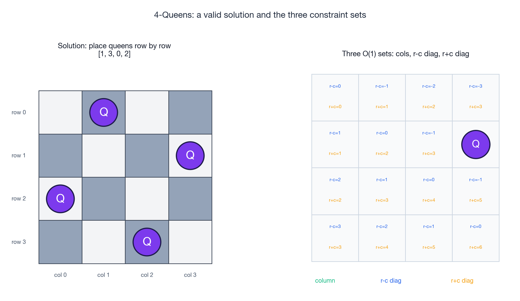 4-Queens: a valid solution and the three constraint sets