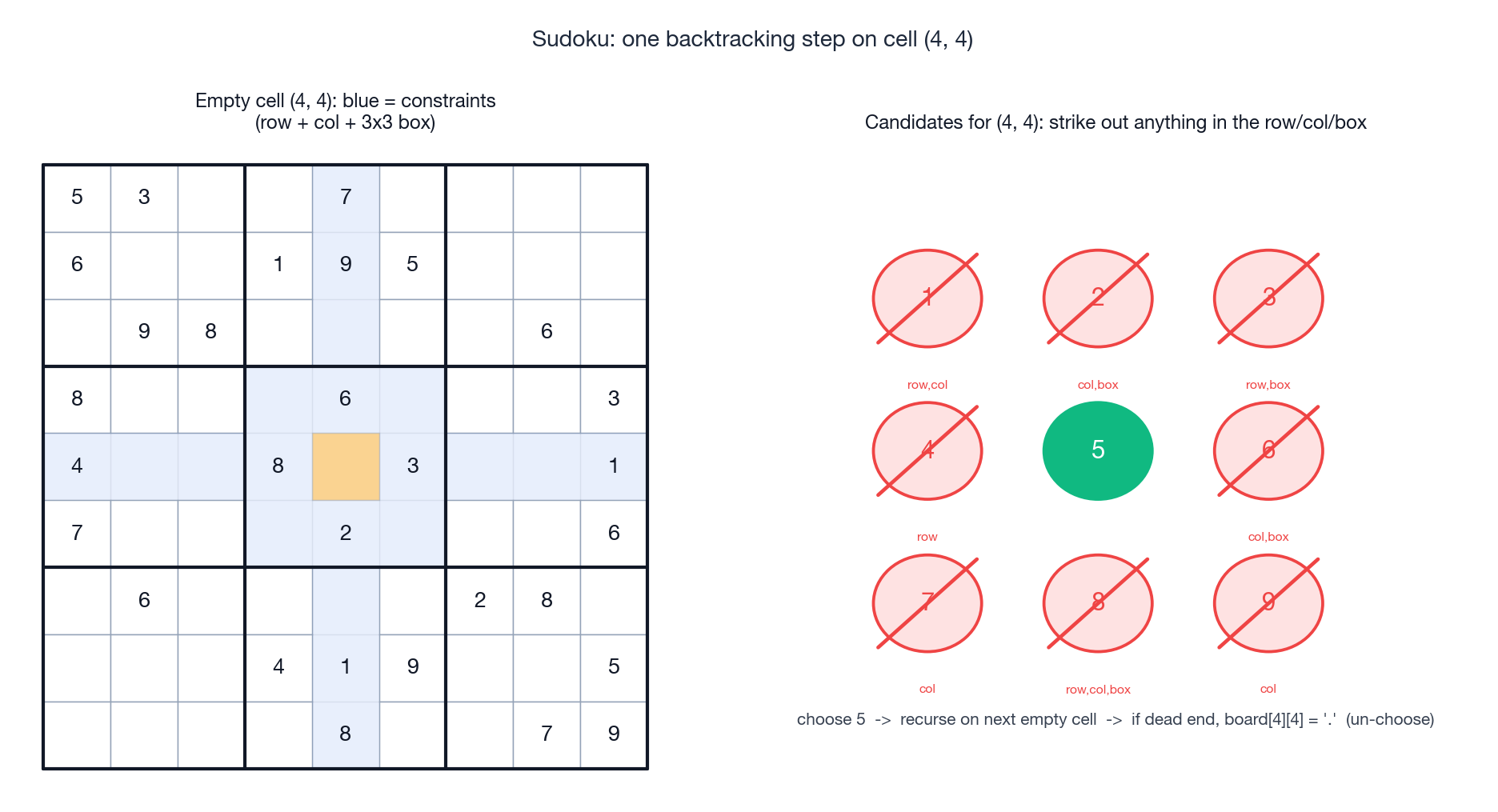 One Sudoku step: candidates eliminated by row, column, and box
