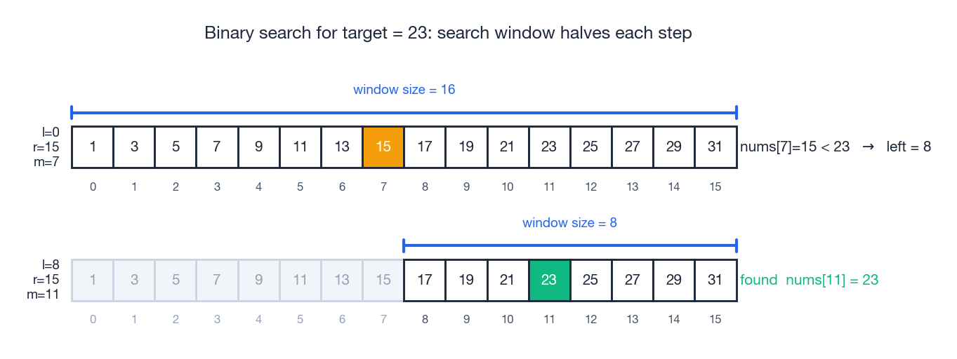 Binary search halves the window each iteration