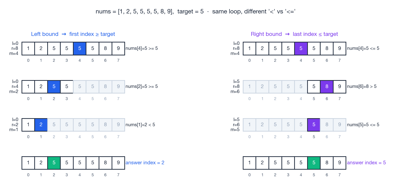 Left-bound vs right-bound template trace on duplicates