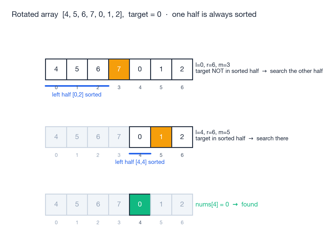 Rotated array trace, target = 0