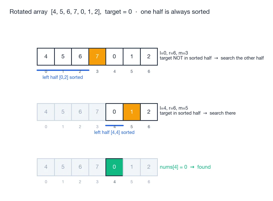 Rotated array trace, target = 0