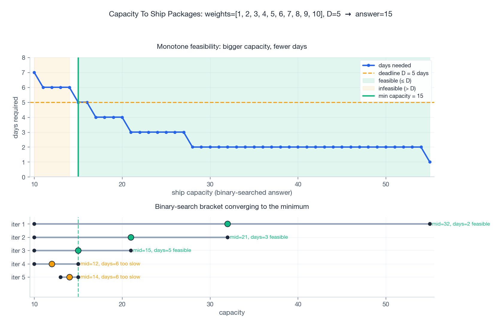 Answer-space binary search: capacity to ship packages