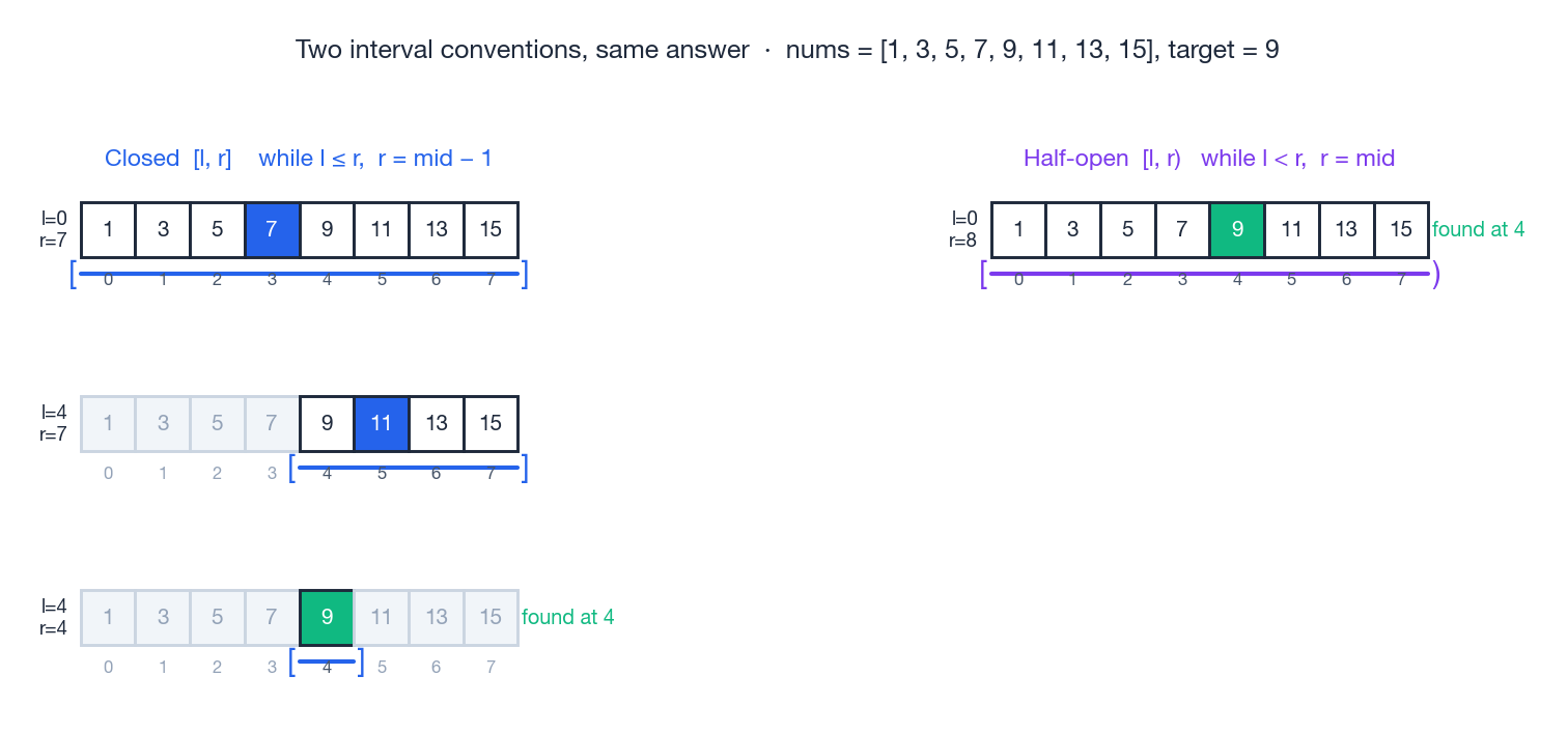 Closed vs half-open interval semantics