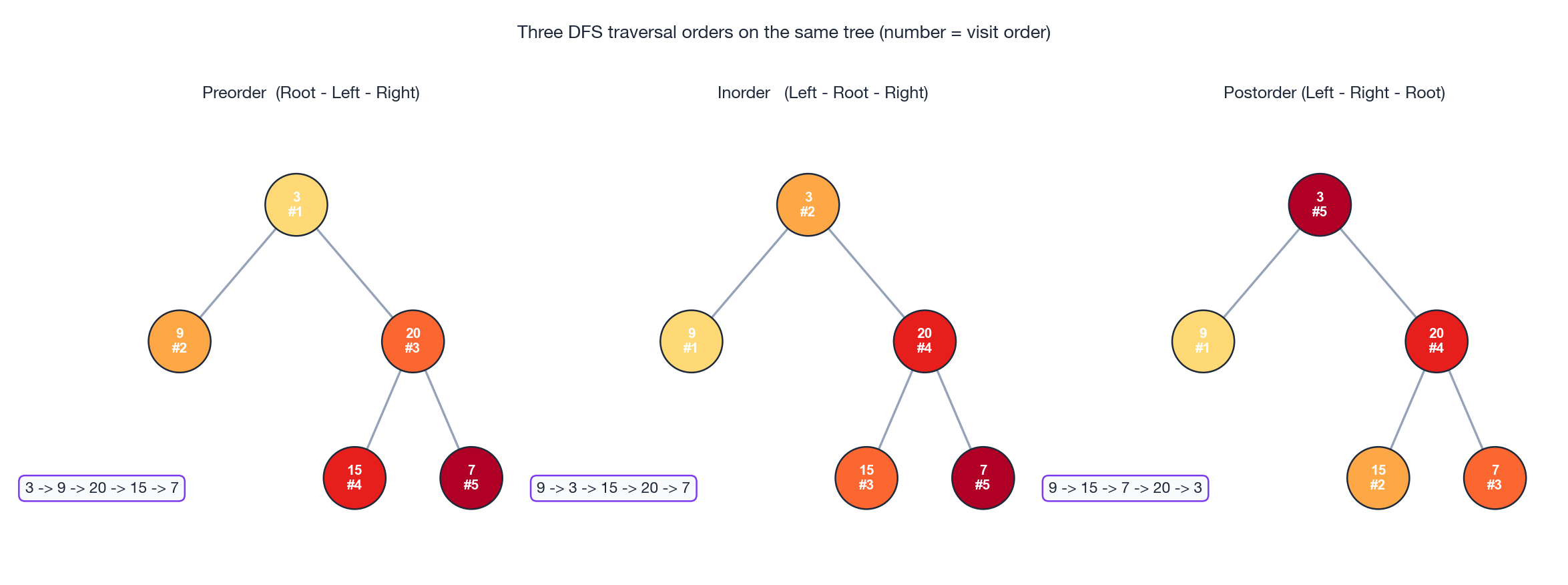 Three DFS traversal orders on the same tree