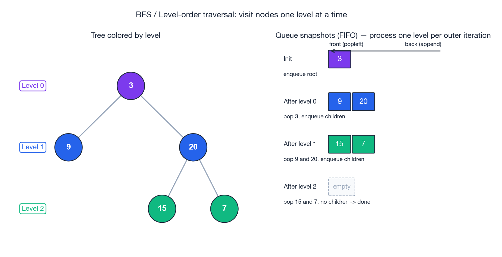 BFS / level-order traversal: visit nodes one level at a time