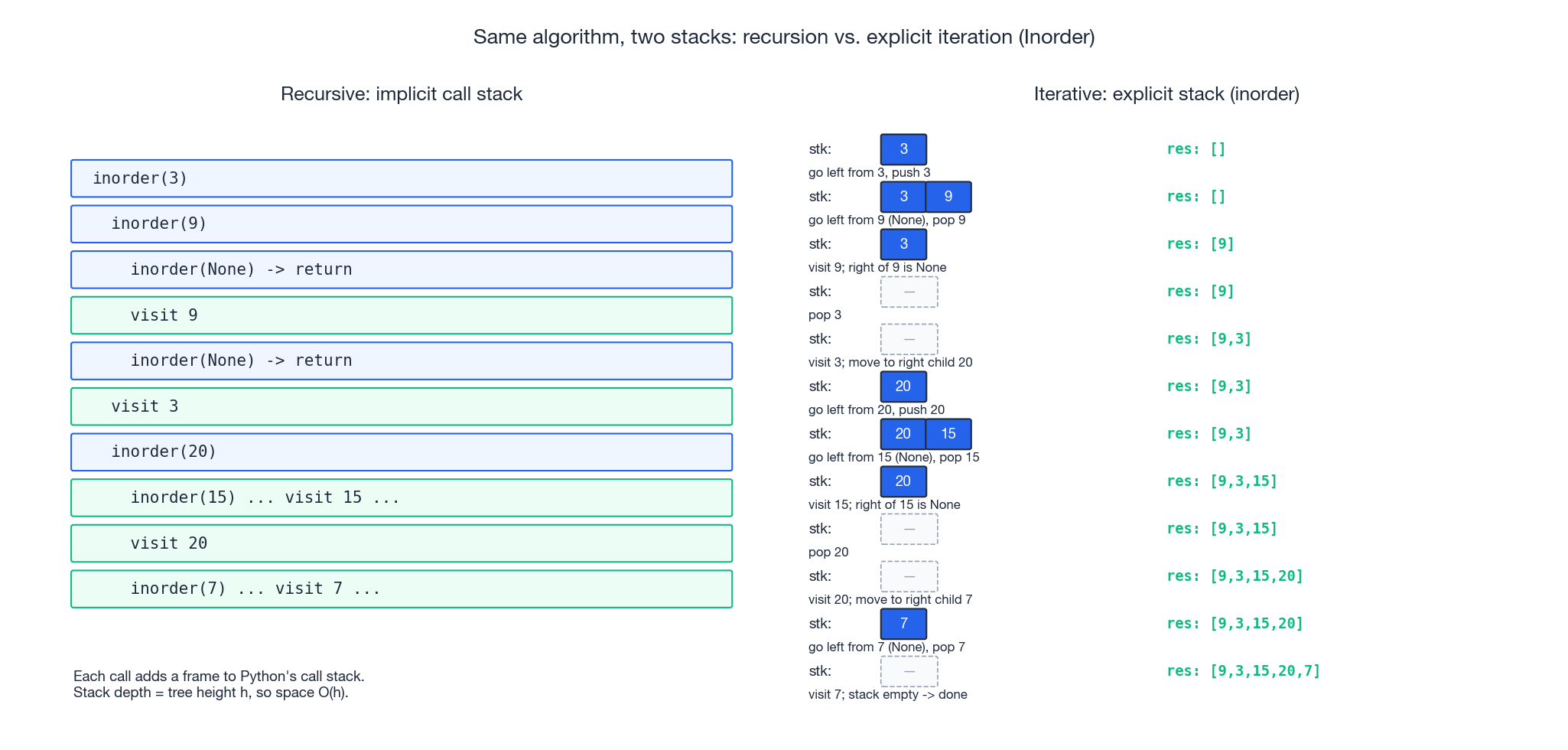 Recursive vs. iterative inorder: implicit call stack vs. explicit stack