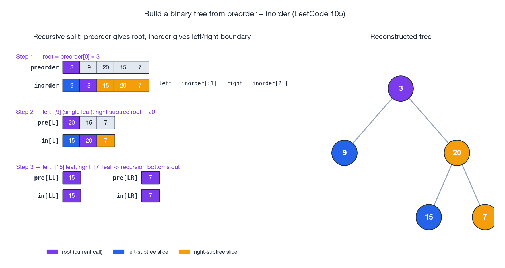 Build a binary tree from preorder + inorder