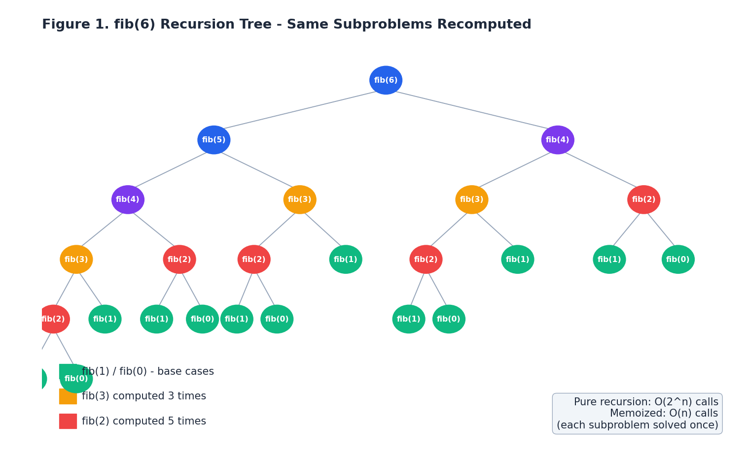 Fibonacci recursion tree showing overlapping subproblems