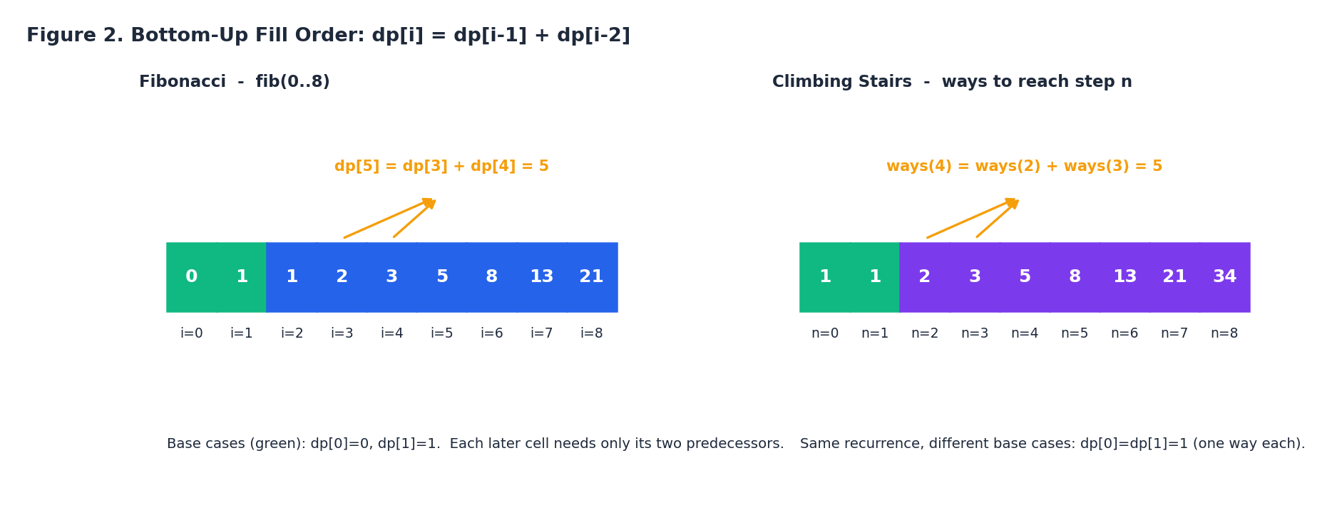 1D DP fill order for Fibonacci and Climbing Stairs