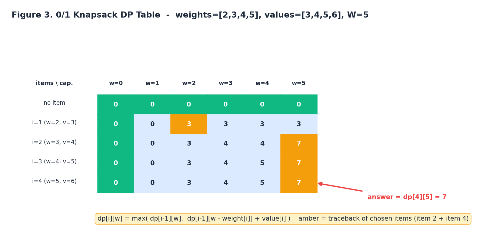 0/1 Knapsack 2D DP table with traceback