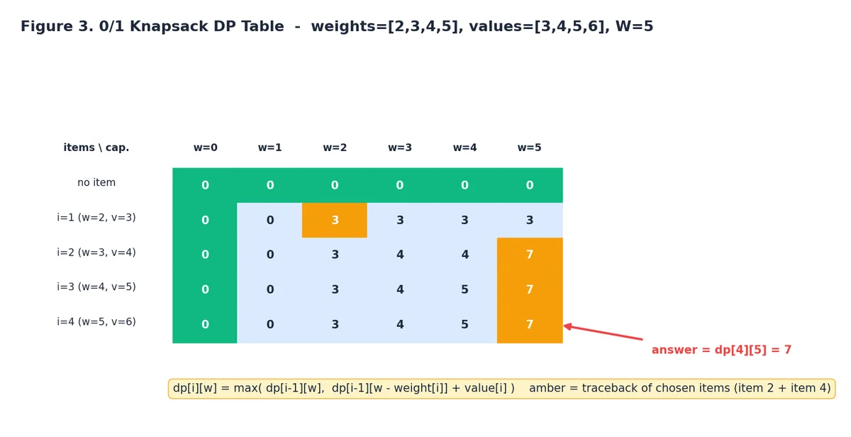 0/1 Knapsack 2D DP table with traceback